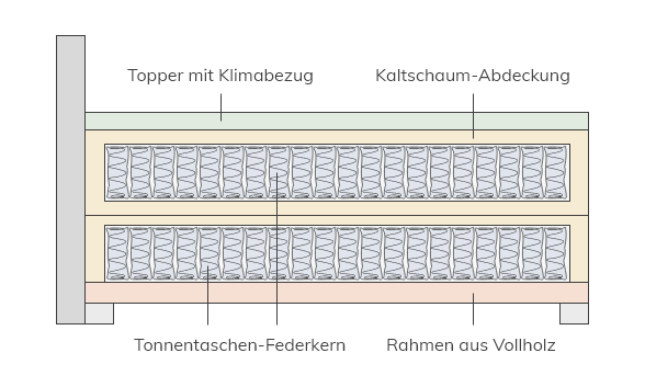 Schlaflux Boxspringbett Querschnitt