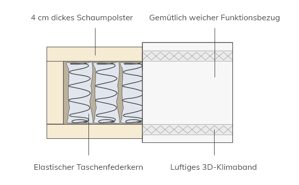 Schlaflux Matratze Querschnitt