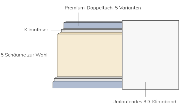 Schlaflux Topper Querschnitt