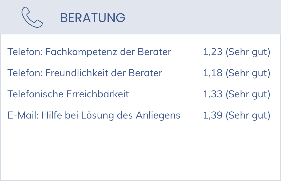 Schlaflux TÜV Teilnoten Beratung