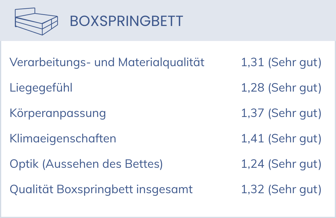 Schlaflux TÜV Teilnoten Beratung Schlaflux TÜV Teilnoten Boxspringbett