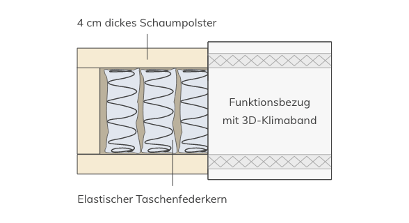 Schlaflux Federkernmatratze Querschnitt