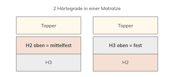 Schlaflux Kaltschaummatratze Härtegrad