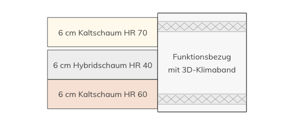 Schlaflux Kaltschaummatratze Querschnitt