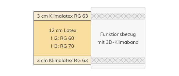 Schlaflux Latexmatratze Querschnitt