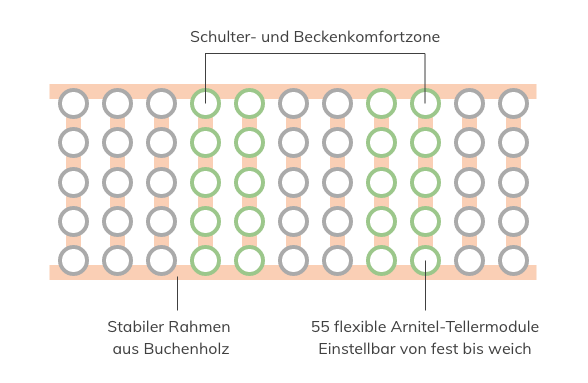 Schlaflux Tellerrost