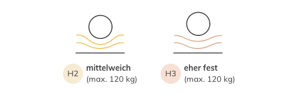 Schlaflux Viskomatratze Härtegrad