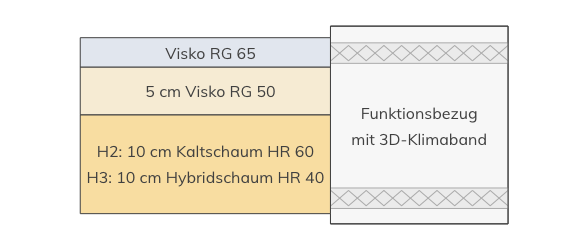 Schlaflux Viskomatratze Querschnitt