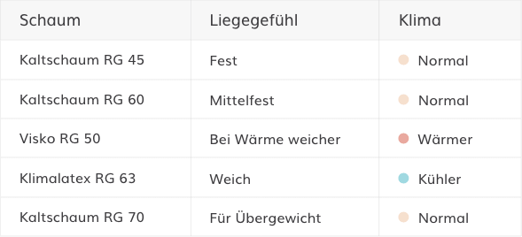 Schlaflux Topper Schaum Schlaflux Topper Schaum